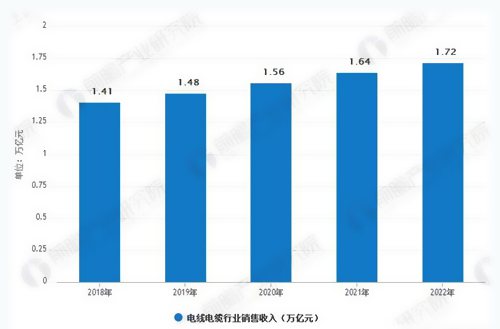 電線電纜行業(yè)銷售收入預測分析